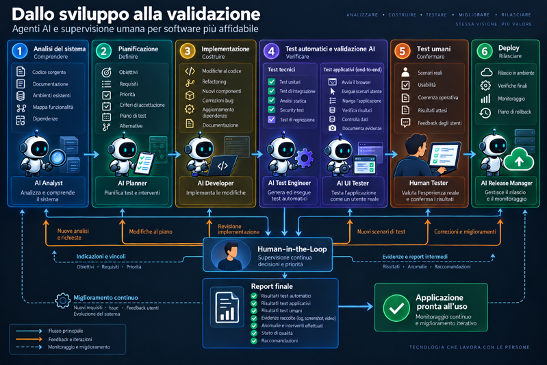 Oltre il Vibe Coding: quando l'intelligenza artificiale partecipa anche alla verifica del software